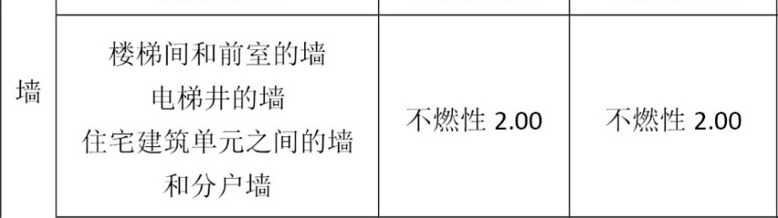 封閉樓梯間的疏散門要求乙級防火門嗎？