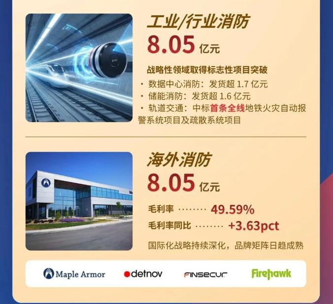 一圖讀懂江蘇青鳥消防2025年年報