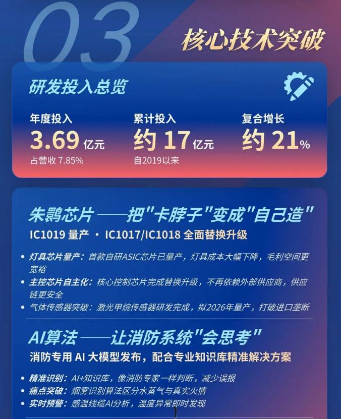 一圖讀懂江蘇青鳥消防2025年年報